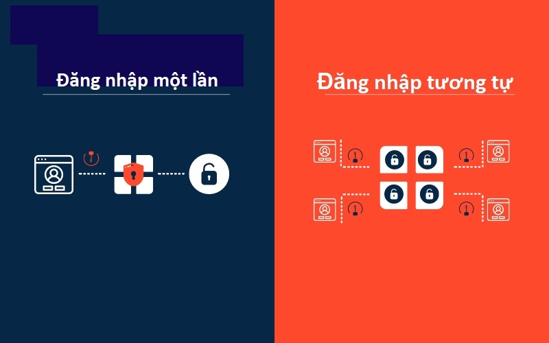 So sánh giữa đăng nhập tương tự và đăng nhập một lần