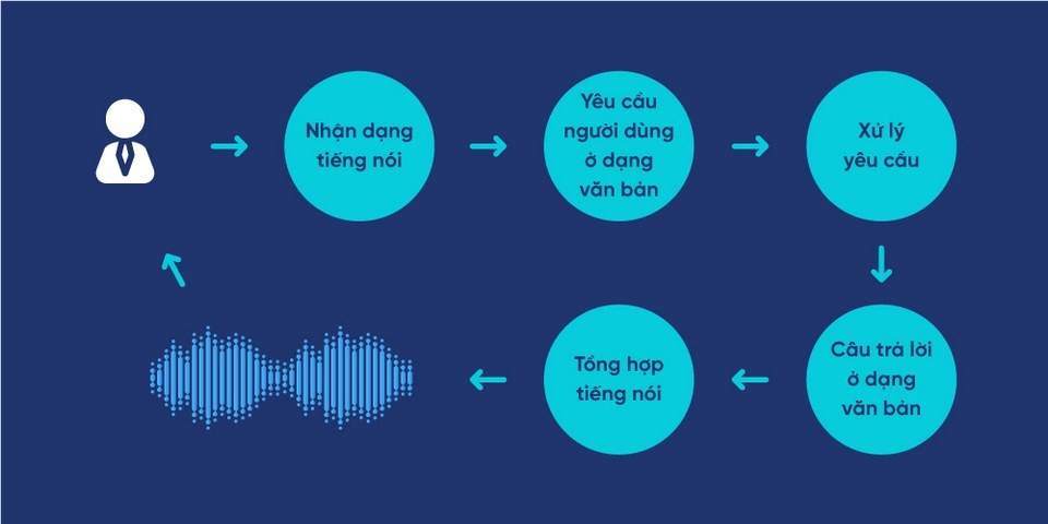 Chú ý về cách sử dụng nền tảng cơ bản 