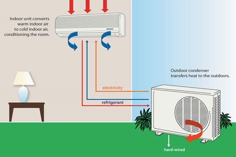 Cục nóng máy lạnh để trong nhà được không? Những lưu ý khi lắp đặt cục nóng - Hình 2