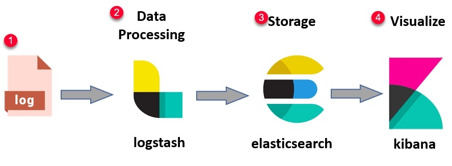 Cơ chế hoạt động của ELK Stack