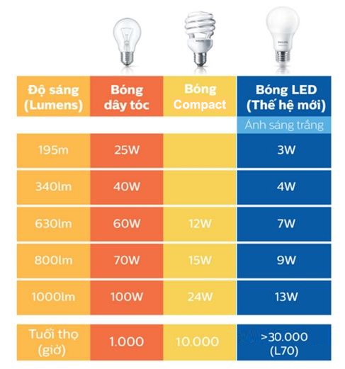 Đèn LED có tốn điện không - hình 3