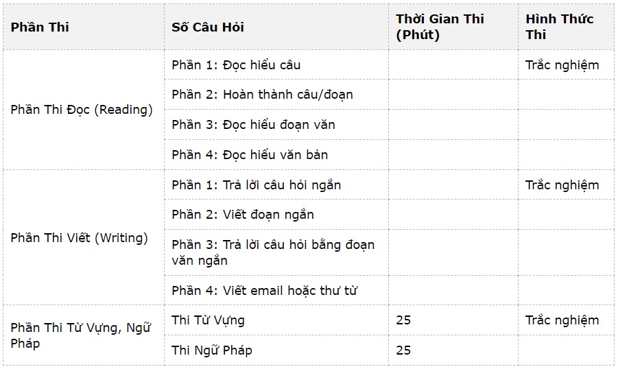 Cấu trúc phần thi trong chứng chỉ tiếng Anh APTIS