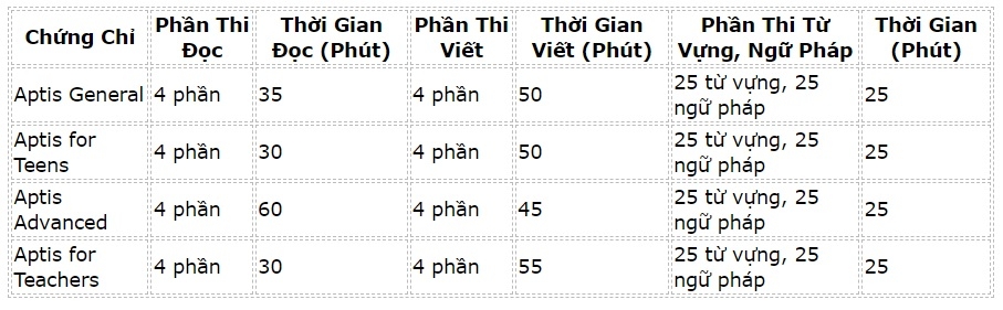 Thông tin thi chứng chỉ Tiếng Anh APTIS cho từng cấp độ