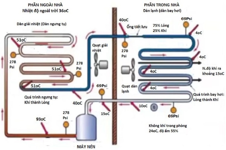 Dàn lạnh điều hòa là gì? Tìm hiểu chi tiết cấu tạo và nguyên lý hoạt động của dàn lạnh - Hình 3
