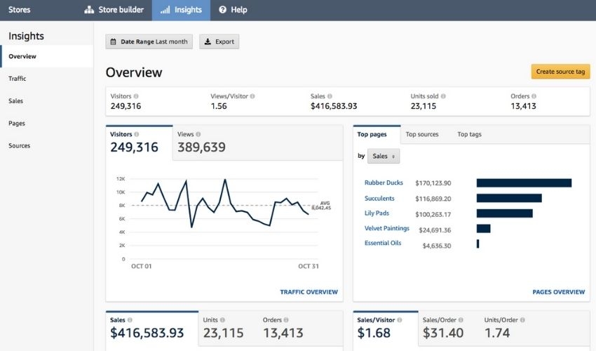 Theo dõi chỉ số hiệu suất bán hàng trên Amazon