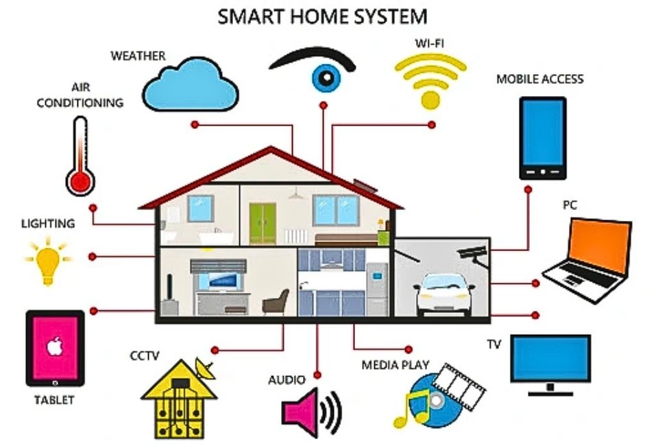 Hệ thống nhà thông minh ứng dụng công nghệ IoT
