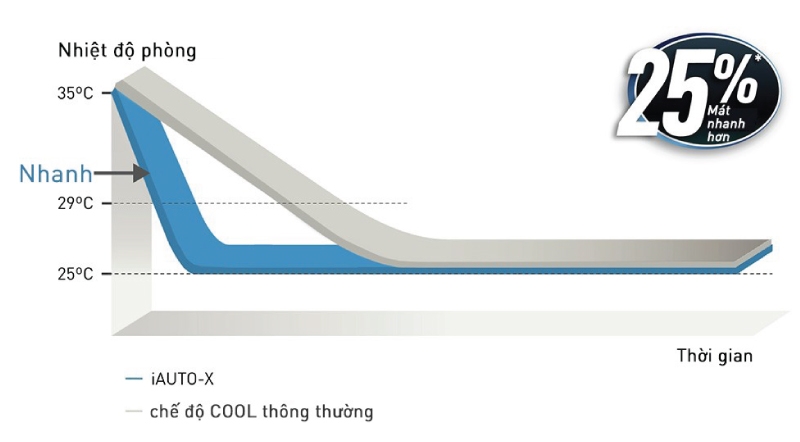 Chế độ làm lạnh nhanh tức thì là gì? Chế độ làm lạnh nhanh trên một số hãng phổ biến 4