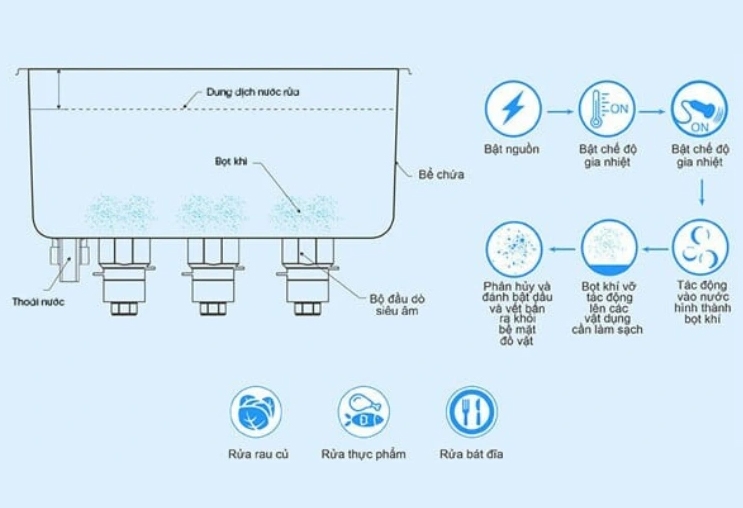 Máy rửa bát sóng siêu âm là gì? Tìm hiểu cấu tạo và một số lưu ý khi sử dụng - Hình 1