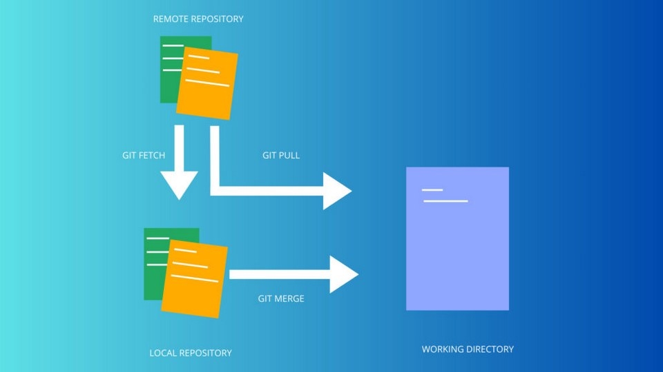 Git pull là gì? Tìm hiểu cách Action mô hình Git pull command