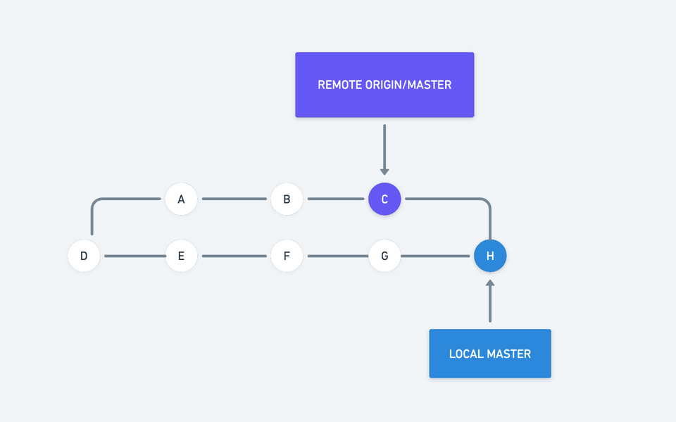 Git pull là gì? Tìm hiểu cách Action mô hình Git pull command