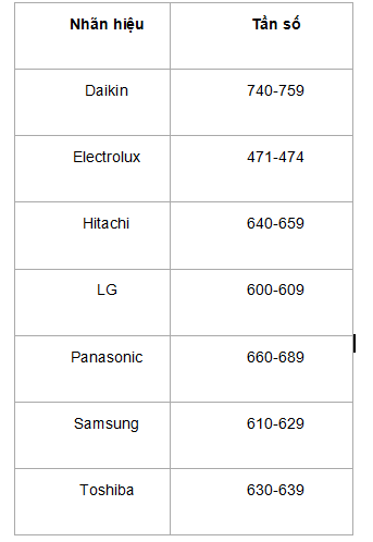 [Hướng dẫn] sử dụng điều khiển máy lạnh đa năng hay nhất