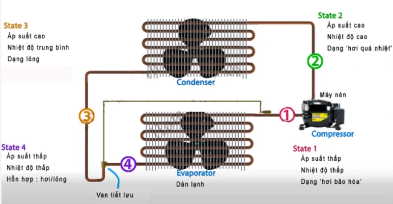 4. Các yếu tố ảnh hưởng đến hiệu suất của máy lạnh