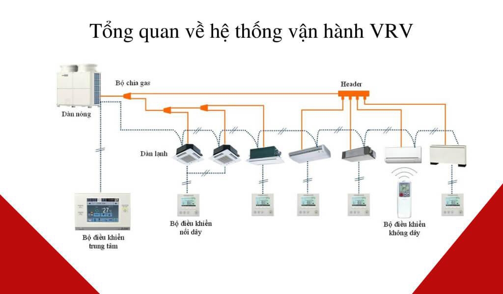 máy lạnh vrv 3