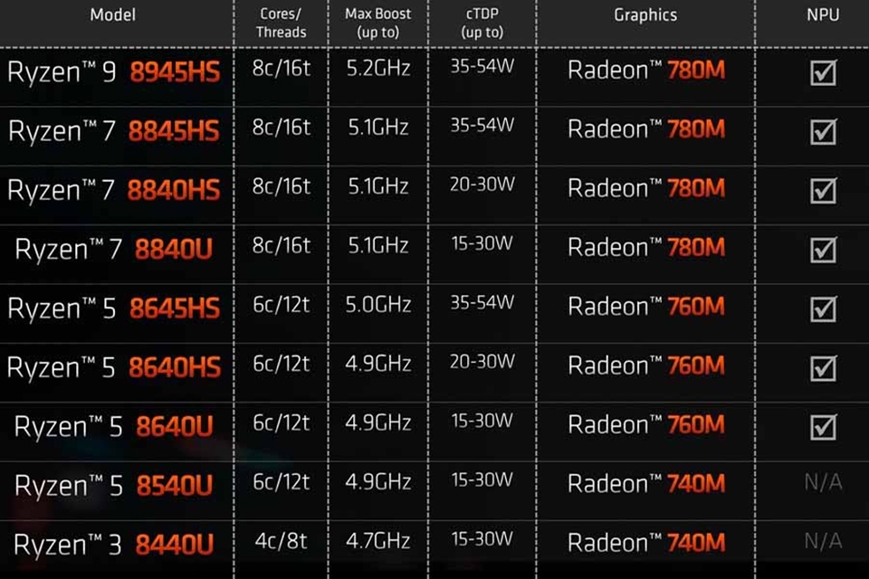 Thông tin AMD Ryzen 8040 series (ảnh 5)