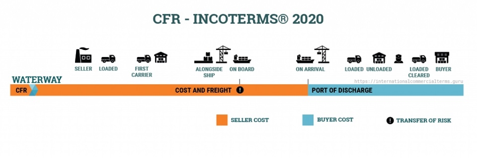 CFR là một thuật ngữ quan trọng trong Incoterms 2020