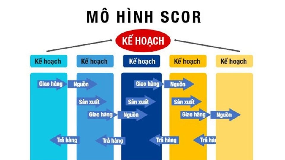 Mô hình Supply Chain Operations Reference (SCOR)
