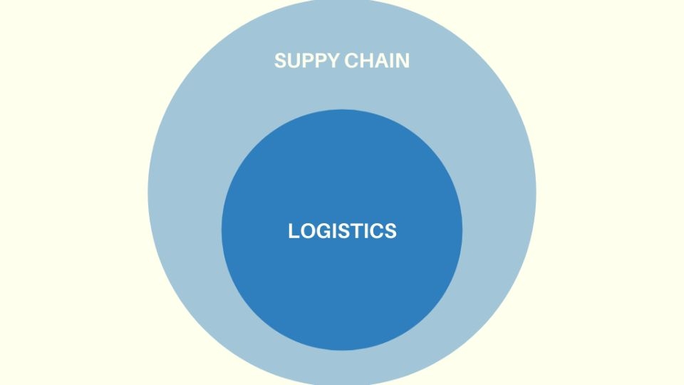 Sự khác nhau giữa Logistics và Supply Chain là gì?