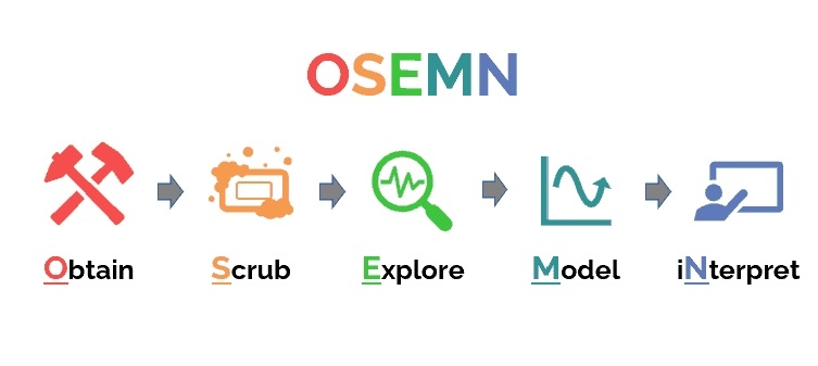 Quy trình của khoa học dữ liệu