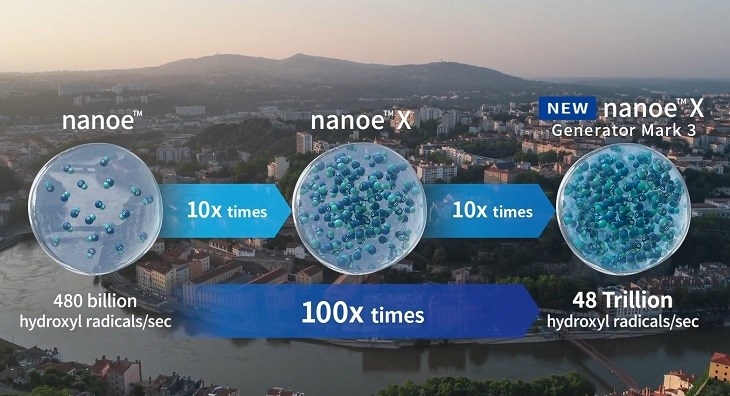 Nanoe X thế hệ 3: Chinh phục đỉnh cao công nghệ lọc không khí trên điều hòa Panasonic 1