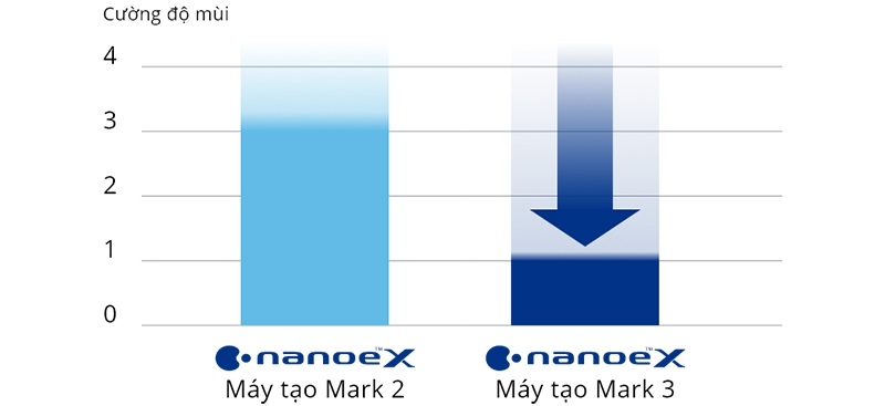 Nanoe X thế hệ 3: Chinh phục đỉnh cao công nghệ lọc không khí trên điều hòa Panasonic 3