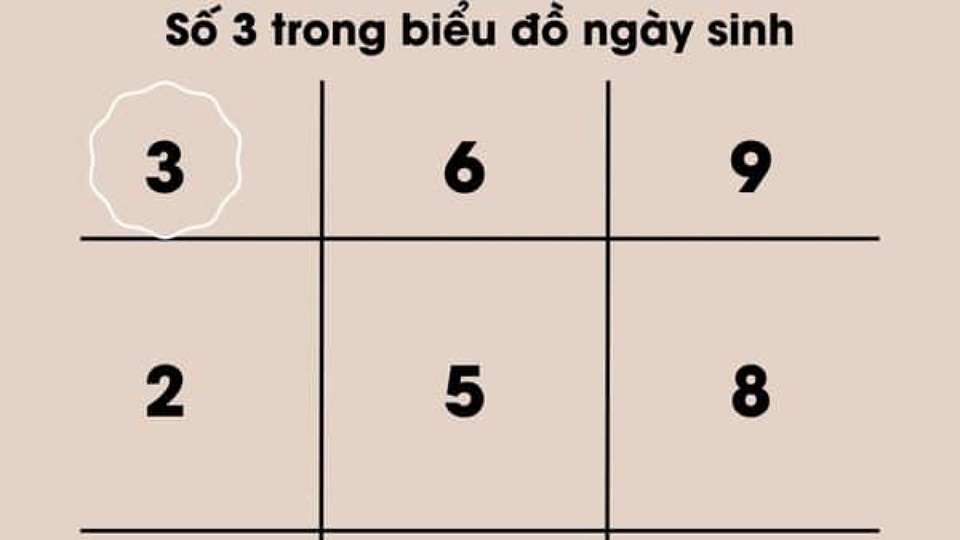 Biểu đồ ngày sinh số 3