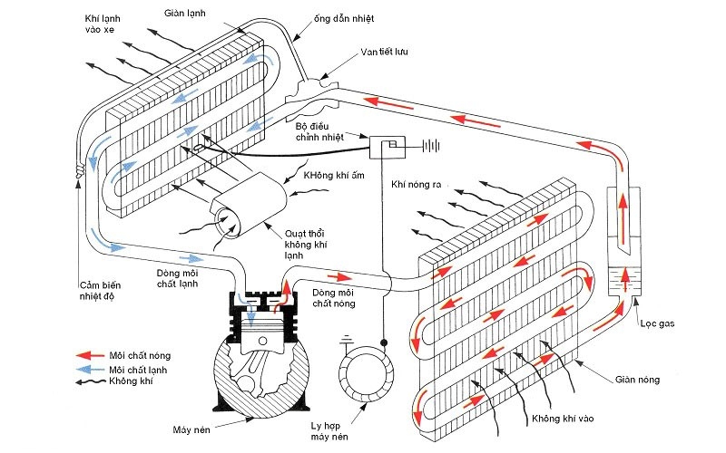 Điều hòa trung tâm là gì? Cấu tạo, nguyên lý hoạt động hệ thống 3
