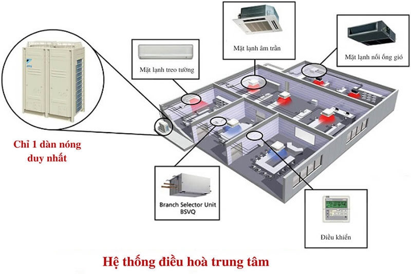 Điều hòa trung tâm là gì? Cấu tạo, nguyên lý hoạt động hệ thống 2