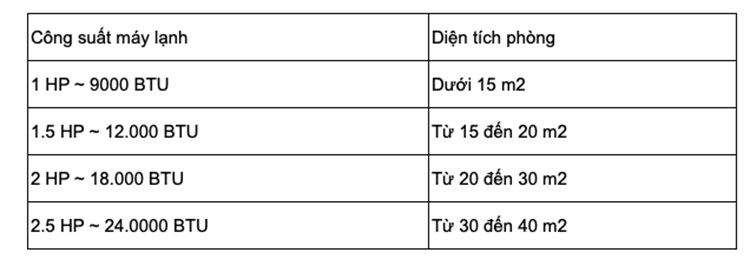 Nên mua máy lạnh công suất 2HP nào tốt, đa dạng tính năng và tiết kiệm điện tối ưu? 1