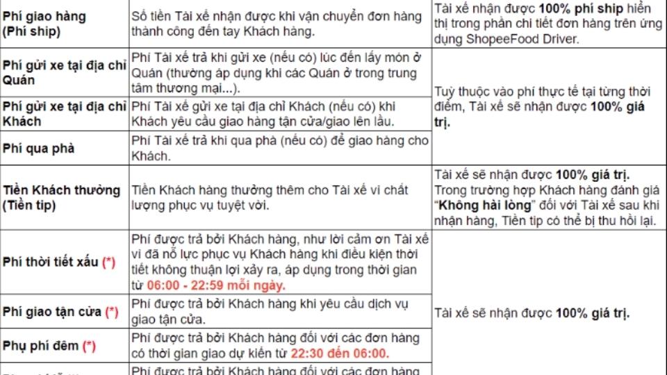 Cách tính thu nhập tài xế ShopeeFood như thế nào?