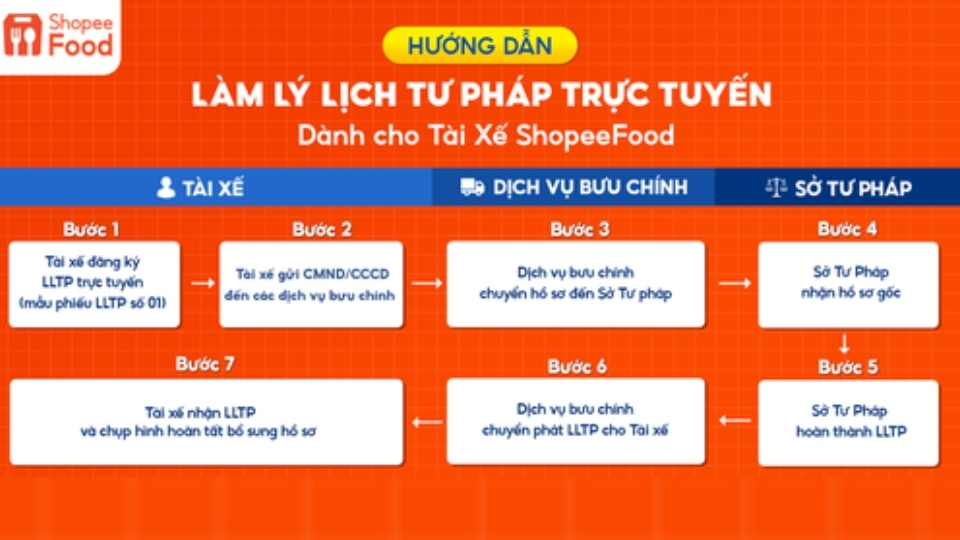 Tại sao đăng ký tài xế ShopeeFood phải nộp Lý Lịch Tư Pháp?