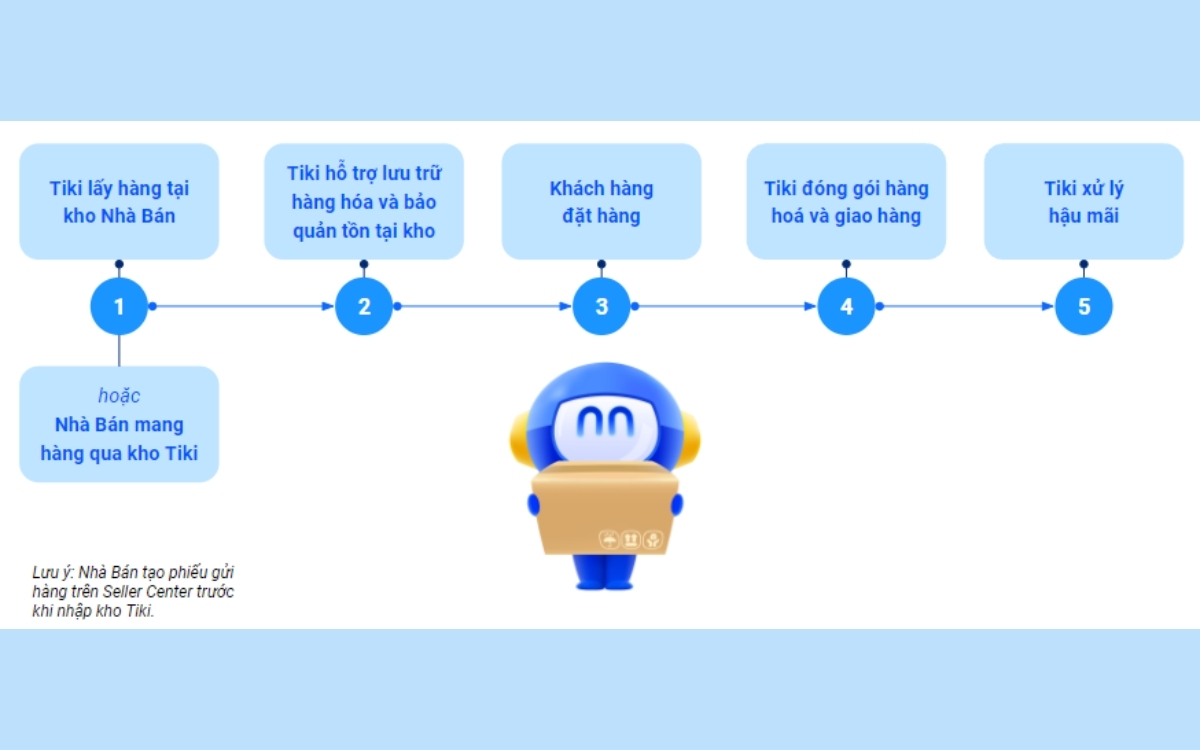 Bán hàng qua mô hình Lưu kho Tiki (FBT - Fulfilled by Tiki)