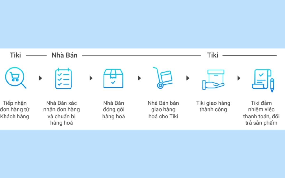Bán hàng qua mô hình Giao thẳng từ nhà bán (Dropship)