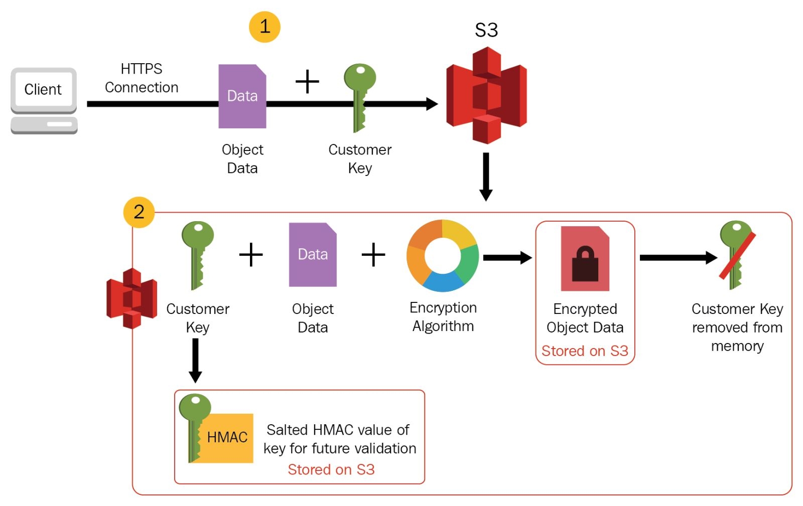Amazon S3 - hình 5