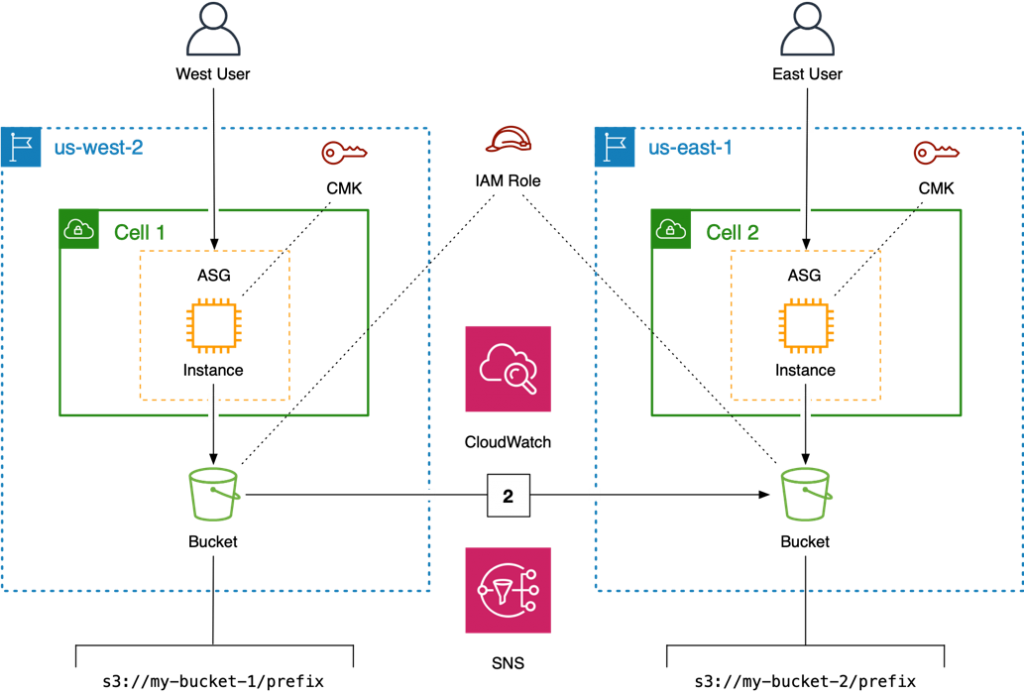 Amazon S3 - hình 6