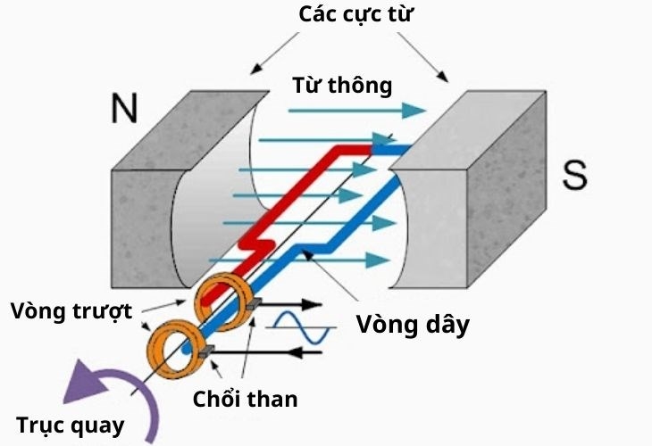 Cách máy phát điện một chiều hoạt động