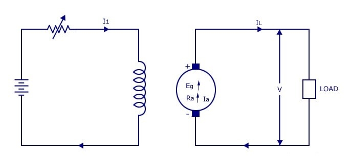 Máy phát điện một chiều kích từ độc lập rất ít khi sử dụng trong thực tế
