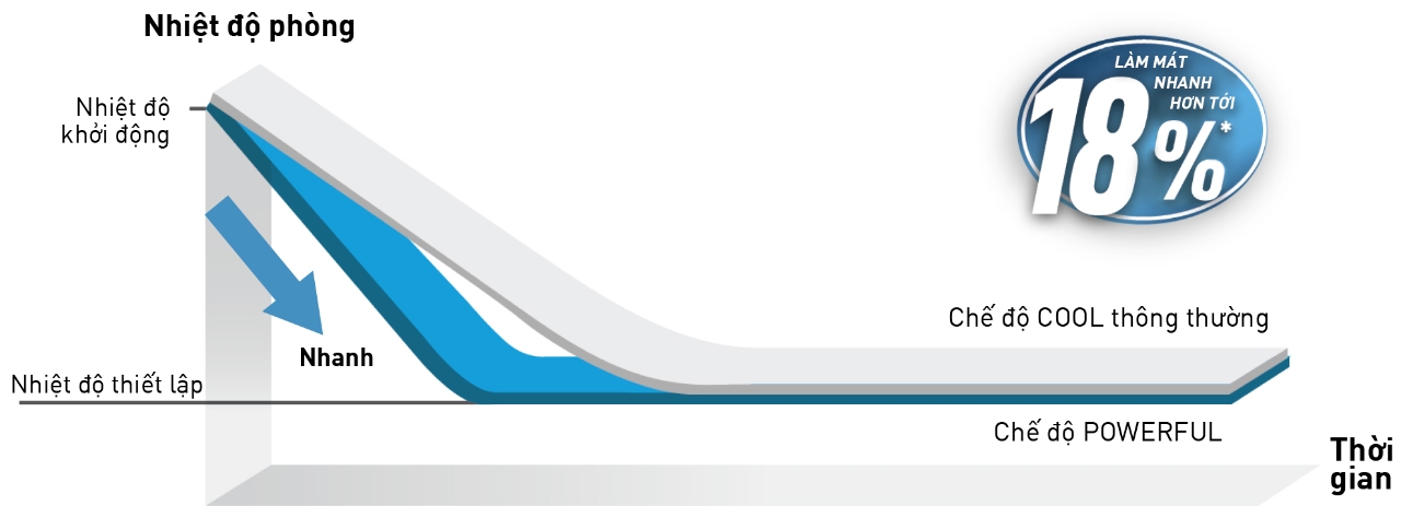 Làm lạnh nhanh Powerful trên máy lạnh Panasonic là gì? Powerful khác gì so với chế độ Cool? 2