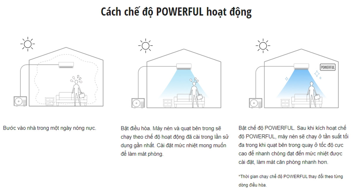 Làm lạnh nhanh Powerful trên máy lạnh Panasonic là gì? Powerful khác gì so với chế độ Cool? 3