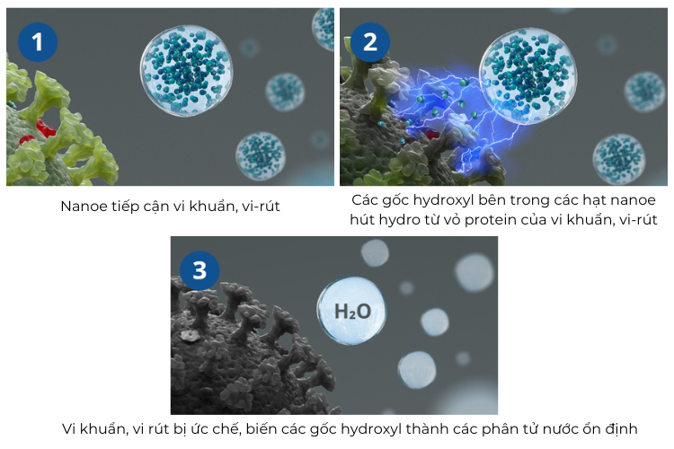 Nguyên lý hoạt động của công nghệ lọc khí Panasonic Nanoe