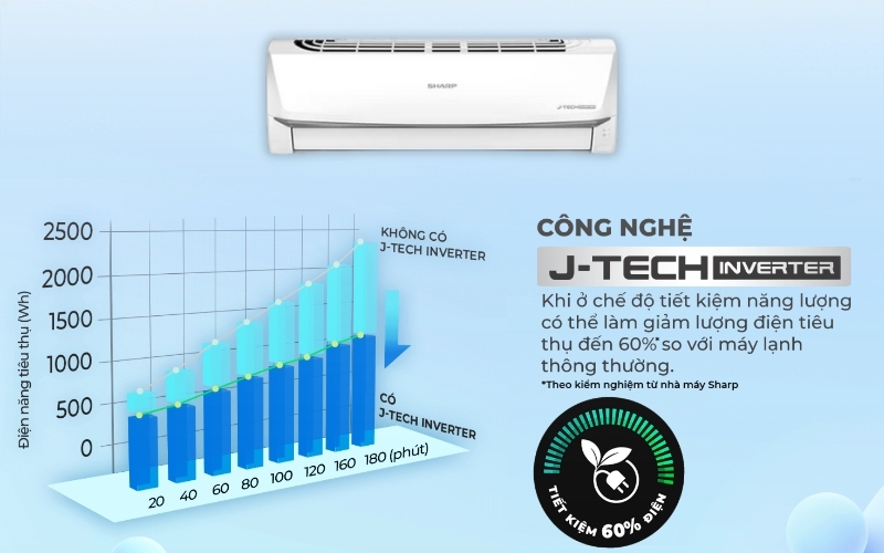 Công nghệ J-Tech Inverter kết hợp chế độ Eco