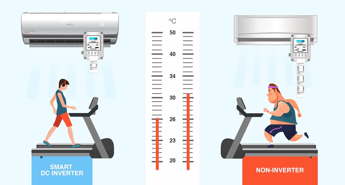 nên mua máy lạnh thường hay Inverter - hình 3