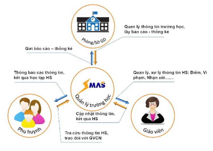 SMAS học sinh đăng nhập 3