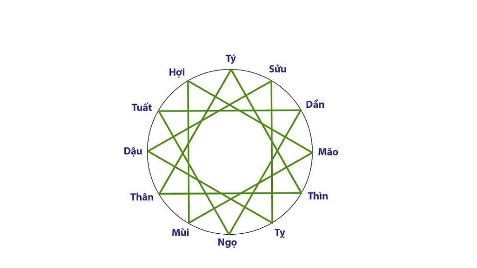 Cách tính ngày hoàng đạo theo tháng