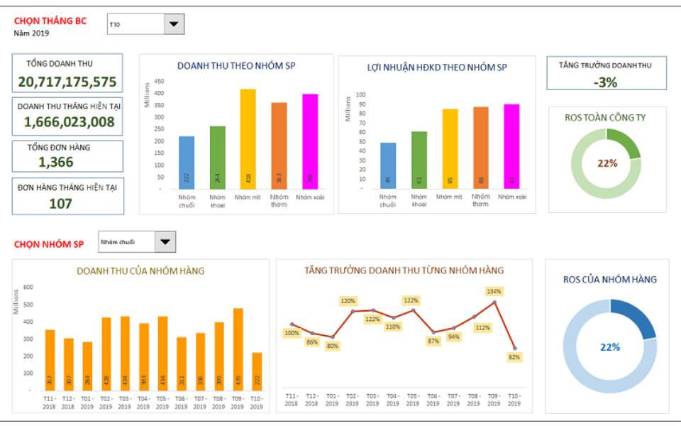 Dashboard có nhiều ưu điểm thú vị