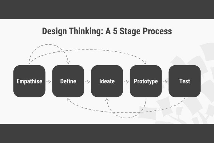 5 bước design thinking