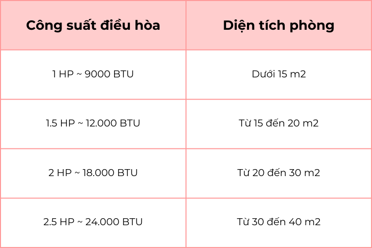 Lựa chọn công suất điều hòa tương ứng với diện tích phòng để tối ưu hiệu quả hoạt động của thiết bị