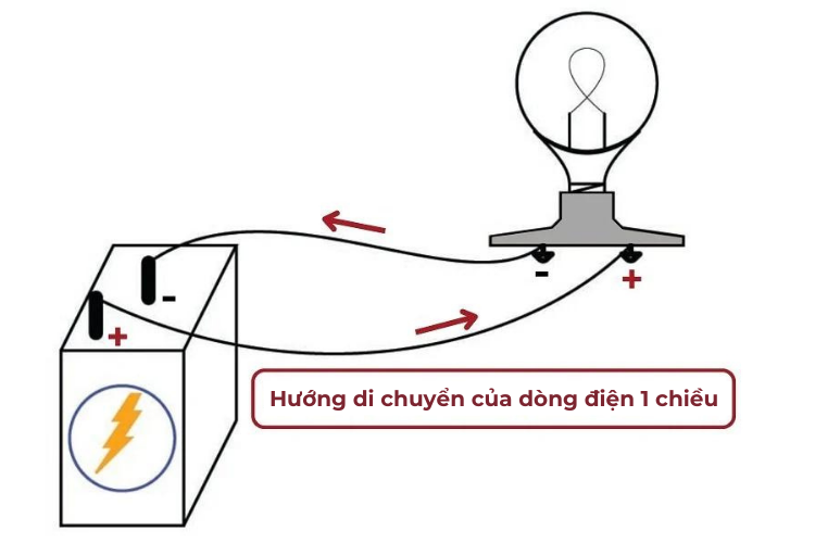 Dòng điện 1 chiều chỉ di chuyển theo 1 hướng từ cực dương sang cực âm