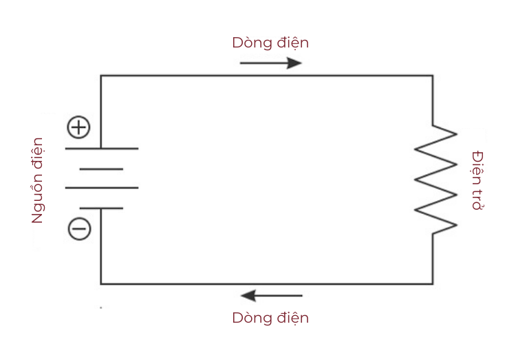 Minh họa về mạch điện 1 chiều