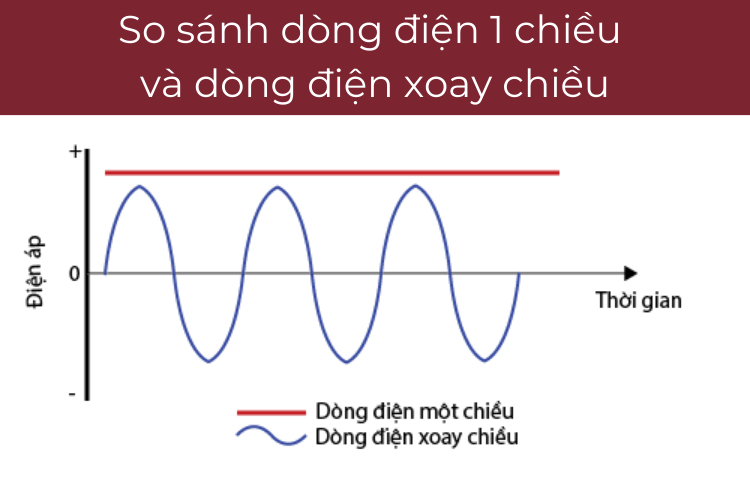 Sự khác biệt giữa dòng điện 1 chiều và dòng điện xoay chiều