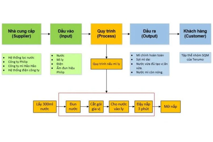 sipoc